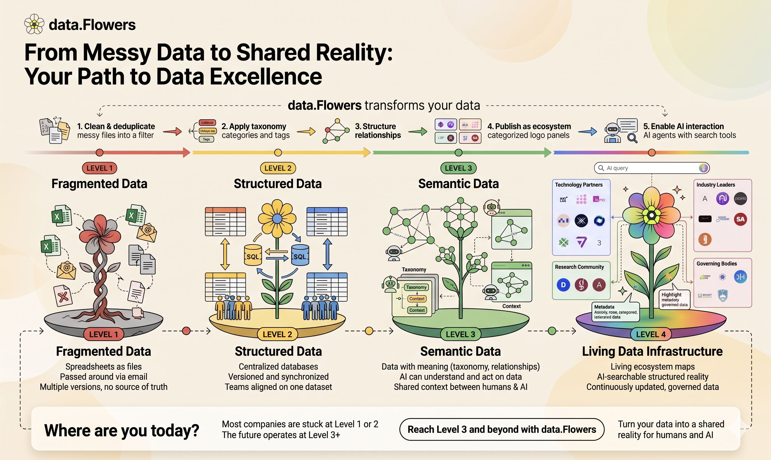 Infographic showing data maturity from fragmented spreadsheets to structured data, semantic data, and living data infrastructure with data.Flowers.
