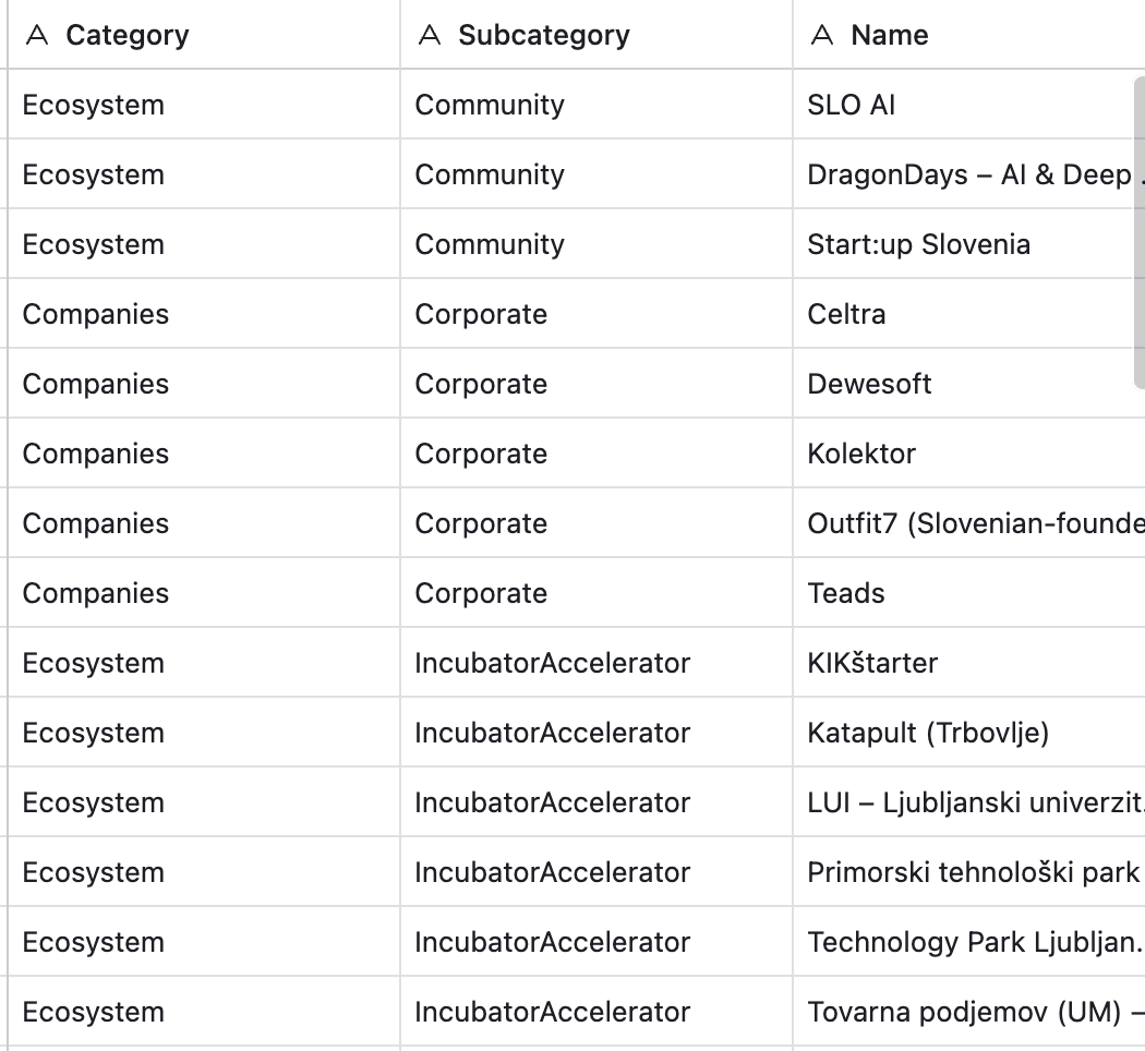 Ecosystem categories used to organize the data.Flowers market map.